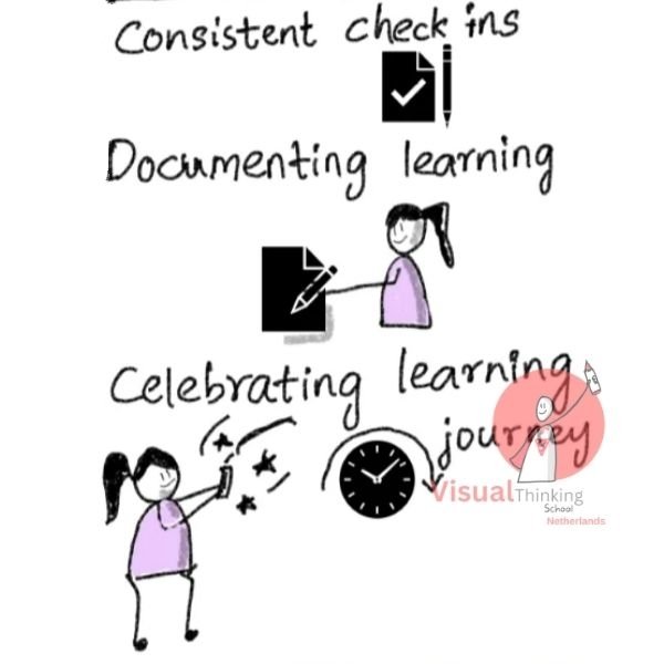 Showcasing PYP document learning with Maths Sketch Notes or illustrations 