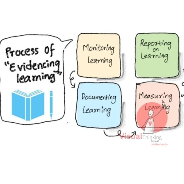 Showcasing PYP Learning process with Maths Sketch Notes or illustrations 