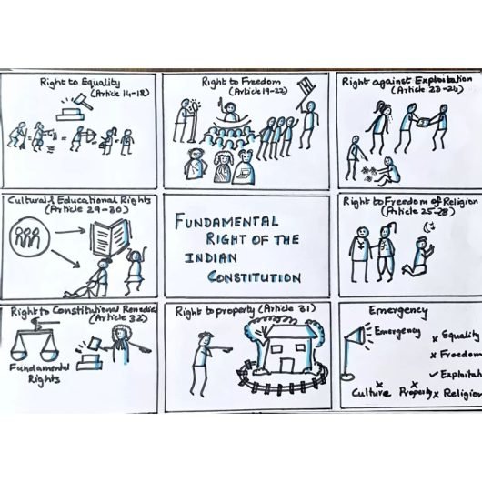 Classroom Sketchnote on Fundamental Rights