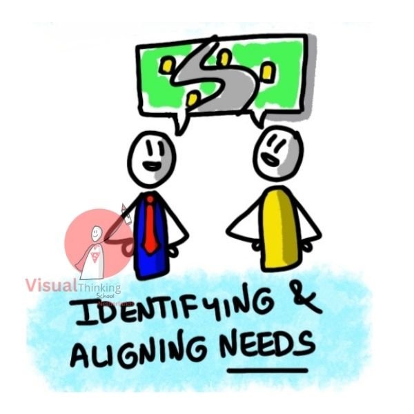 A successful salesperson must be able to identify the needs and challenges of their prospects and align them with the solutions they offer. 