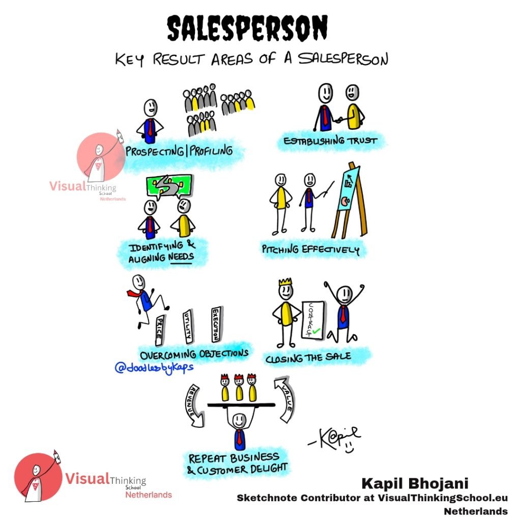 In conclusion, the key result areas of a salesperson encompass a wide range of activities that are essential for success in sales. By mastering these key areas, salespeople can drive sales, build strong relationships with customers, and achieve long-term success in their careers. Understanding and excelling in prospecting, identifying customer needs, overcoming objections, delivering effective pitches, establishing trust, closing sales, and ensuring customer satisfaction are all crucial for sales professionals. By focusing on these key result areas and continuously improving their skills, salespeople can elevate their performance and achieve their goals in the competitive world of sales.