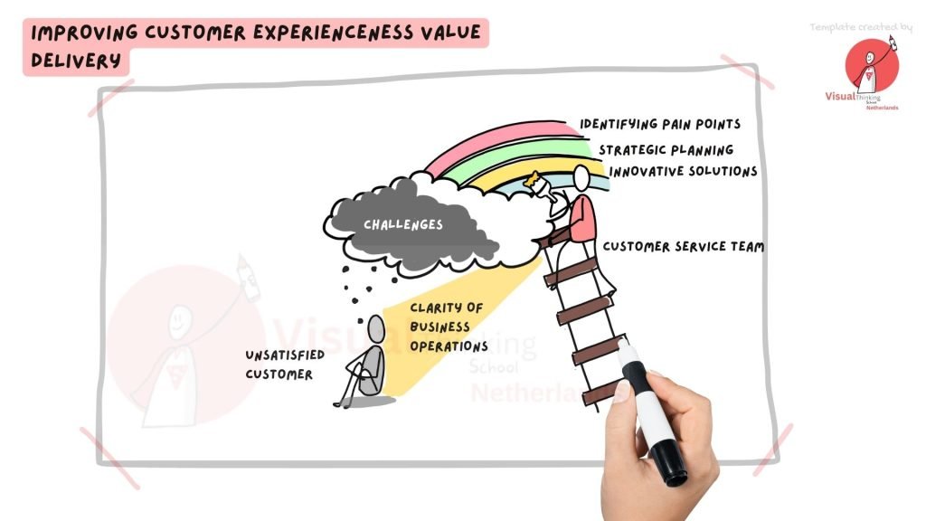 Improving customer service value delivery