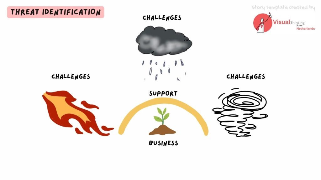 Threat Identification