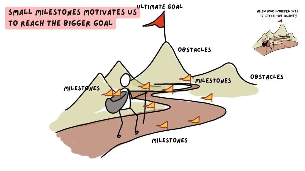 Goal Achievement via Milestones