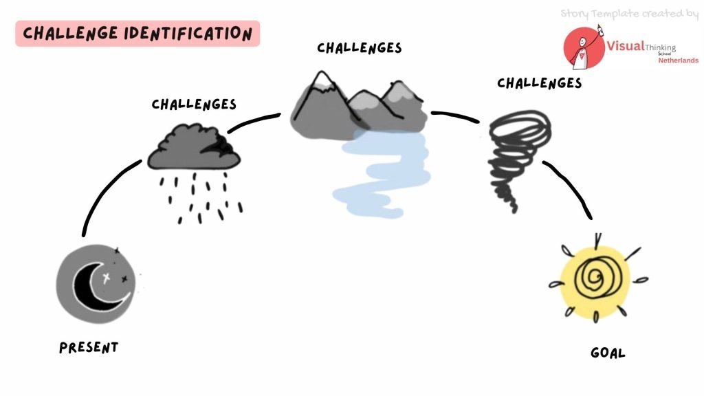 Challenge Identification