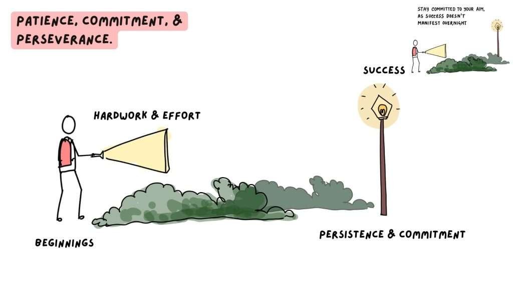 Patience, Commitment, & Perseverance.