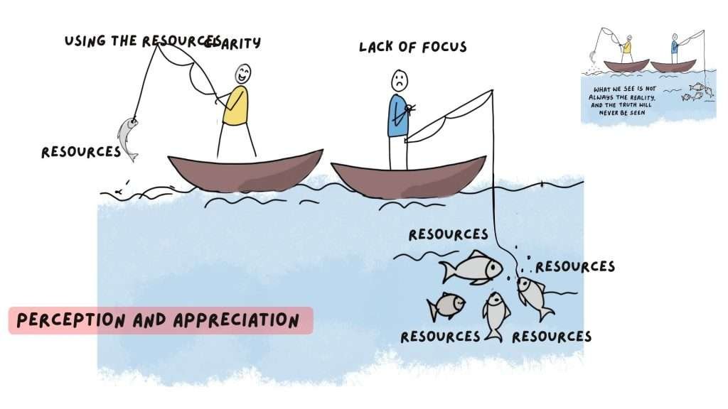 Perception and Appreciation