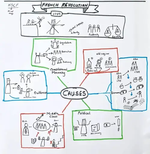 french-revolution-sketchnotes-500