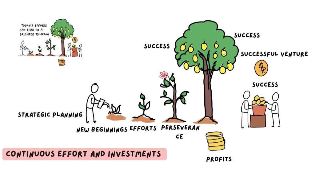 Continuous Efforts and Investment