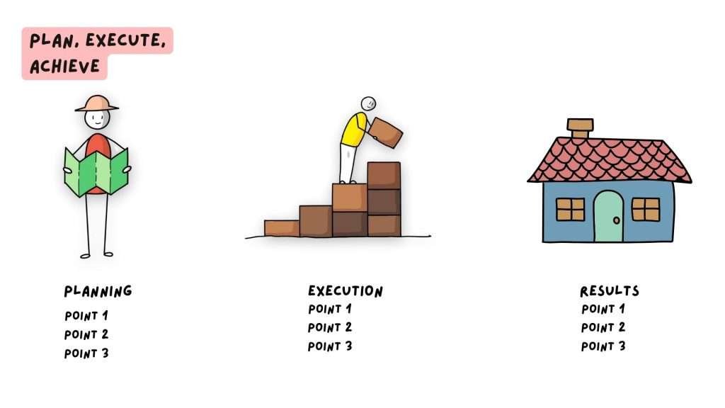 Planning, Execution, Achievement