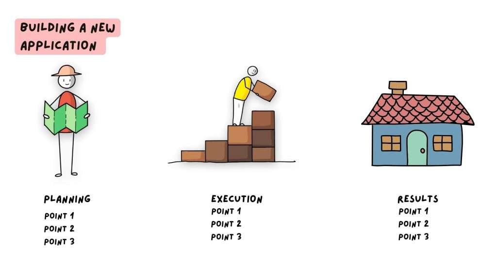 Planning, Execution, Achievement storytelling presentations