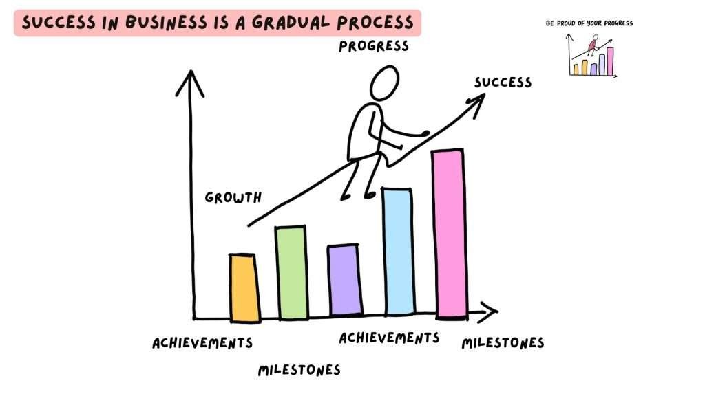 Success is a Gradual Process