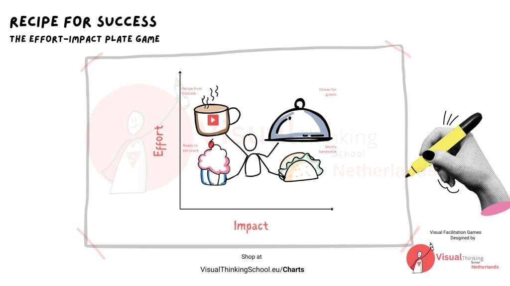 "Effort-Impact Plate: A Strategic Facilitation Game for Maximizing Results
