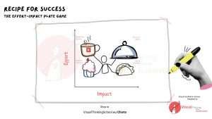 "Effort-Impact Plate: A Strategic Facilitation Game for Maximizing Results