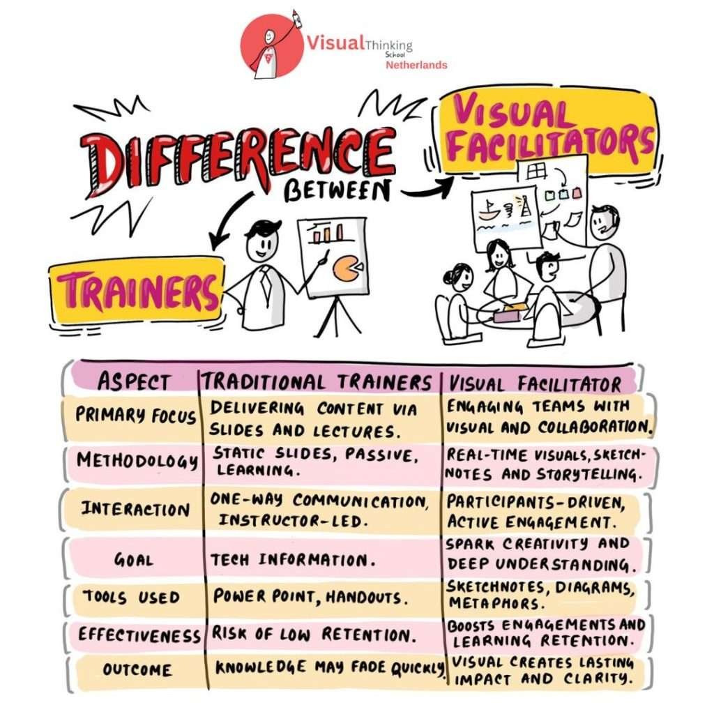 Solve Problems with Visual Facilitation